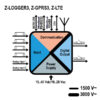 Datalogger 4G Z-LTE SENECA