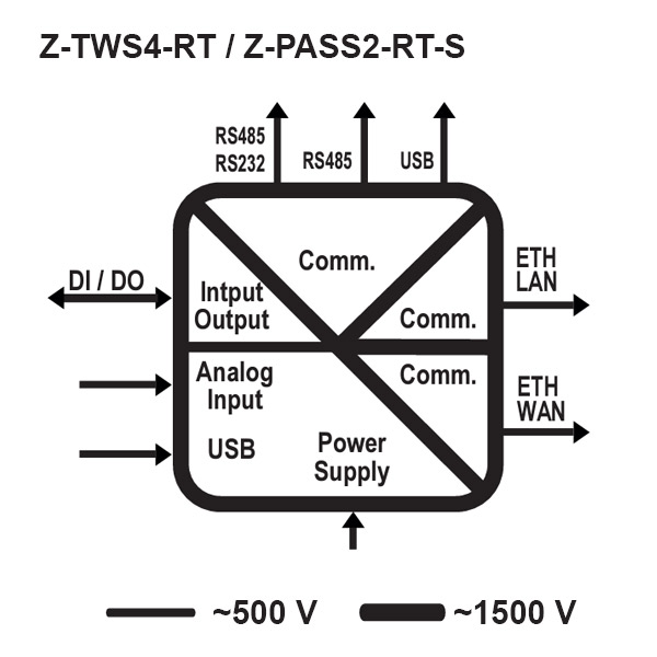 Communication RTU-Automate Z-TWS4-RT