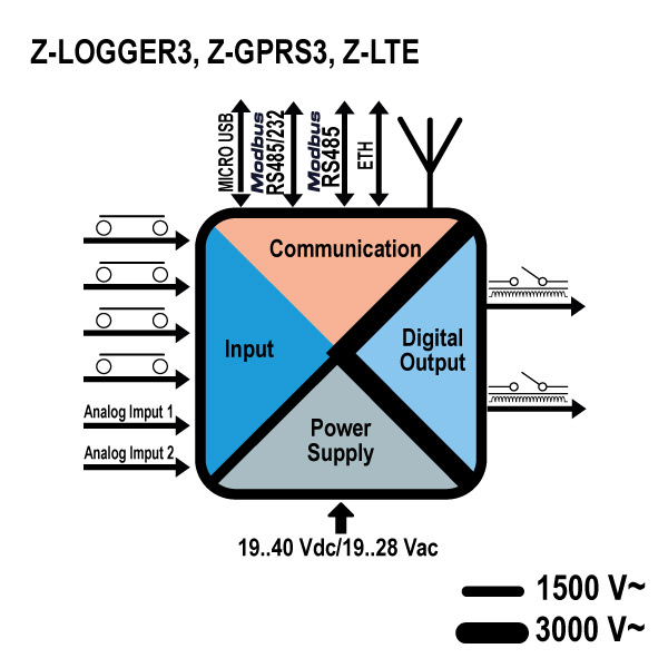 Datalogger 4G Z-LTE