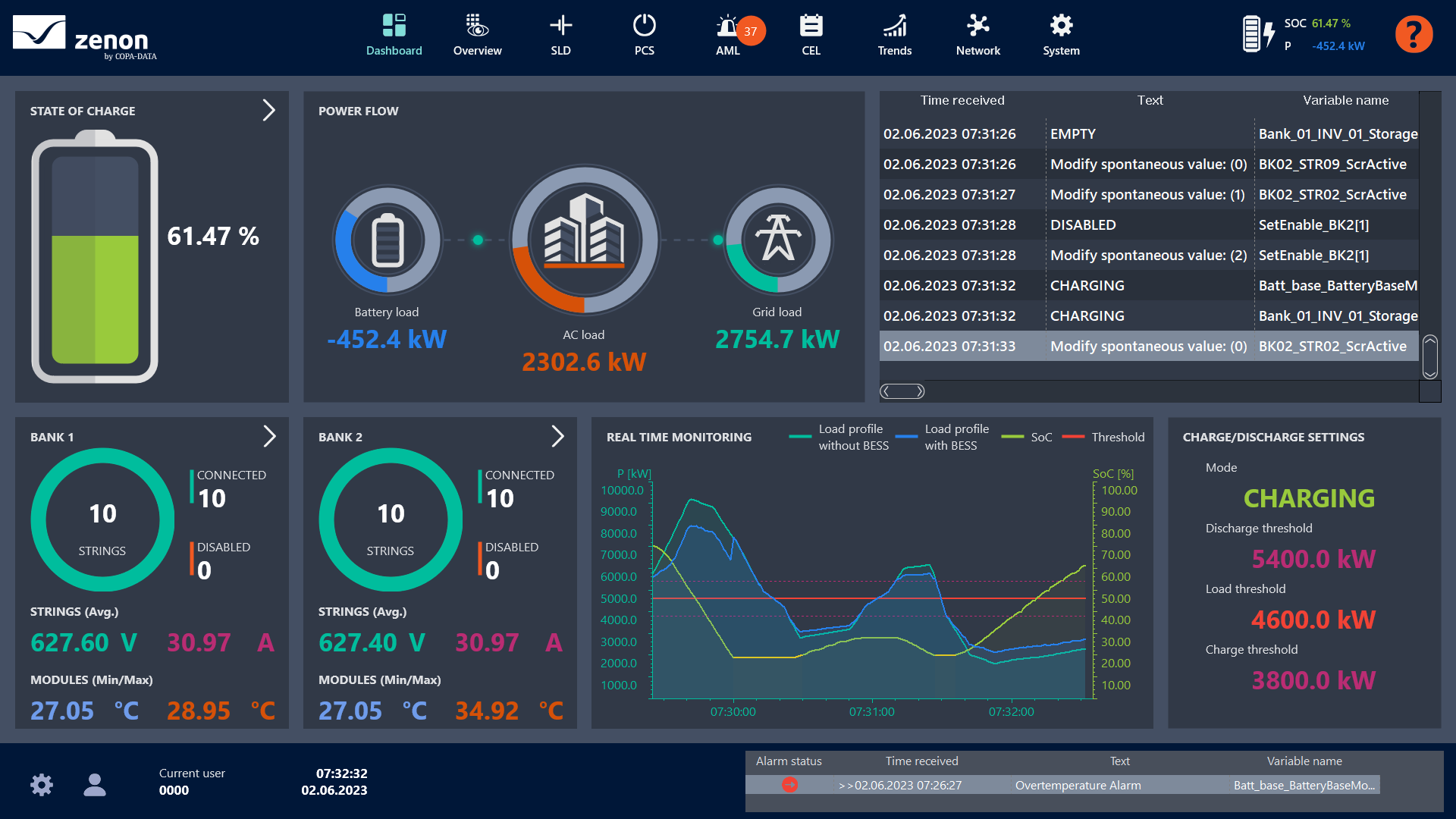 Tableau de bord de gestion énergétique Zenon Energy Edition