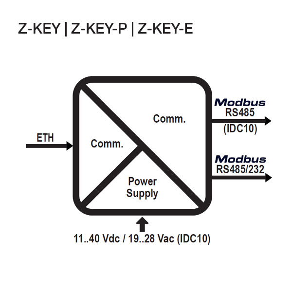 Convertisseur de Protocole Industriel Z-KEY de SENECA